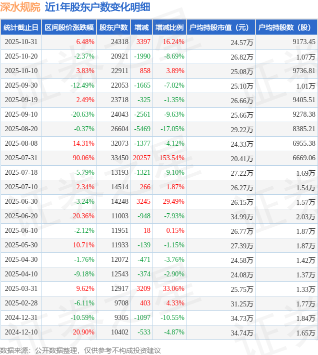 火星人：截止10月31日股东户数21,963户