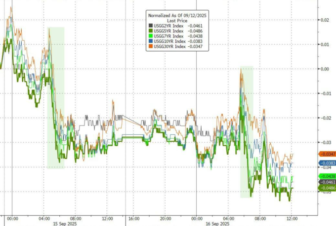 英国10年期国债收益率跌1.4个基点，报4.421%