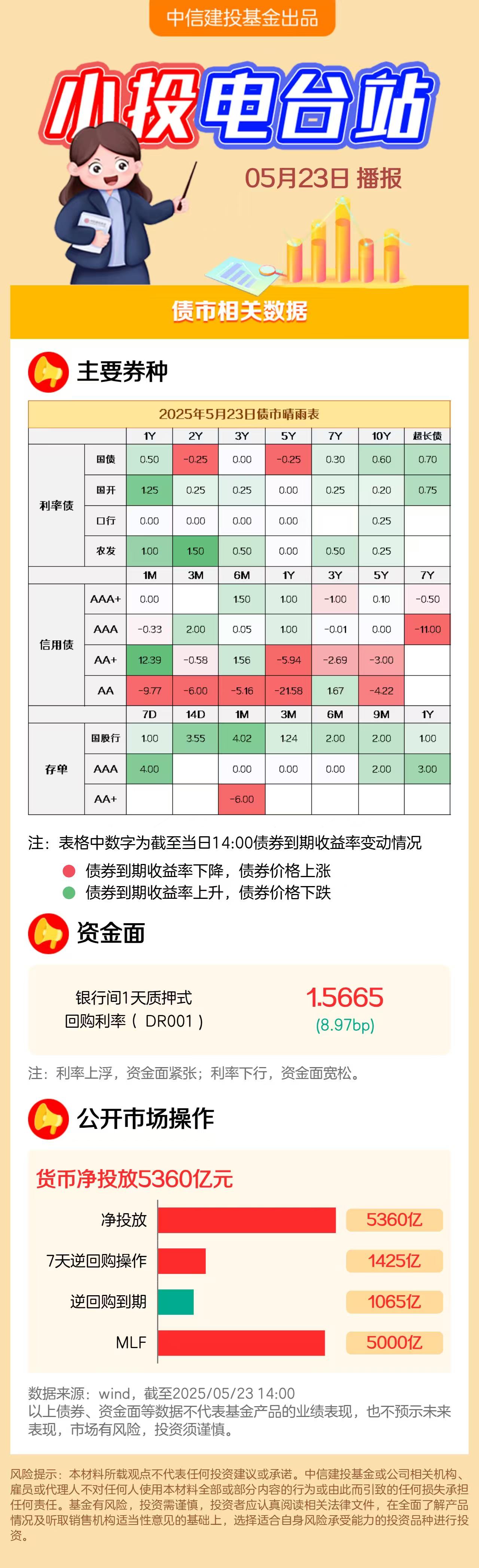 买入200亿元！ 央行10月恢复公开市场国债买卖操作