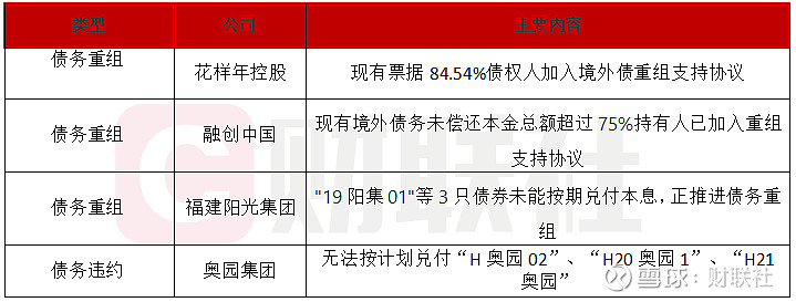 债市公告精选 |碧桂园境外债务重组计划获大多数债权人批准；18家财务投资人主体与华闻传媒签署《重整投资协议》