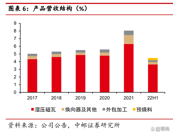 龙磁科技：软磁磁芯可用于多类电源管理及转换模块