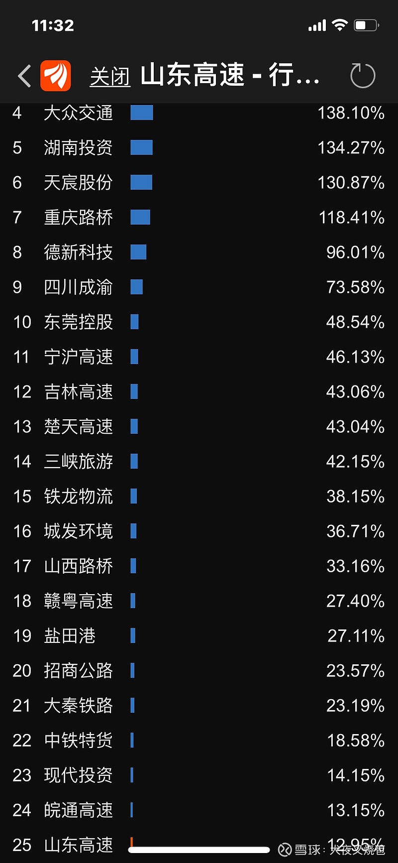 皖通高速(600012.SH)：股东招商公路减持132.02万股公司股份