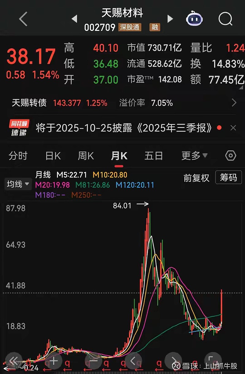 天赐材料(002709.SZ)：徐金富累计减持天赐转债500万张