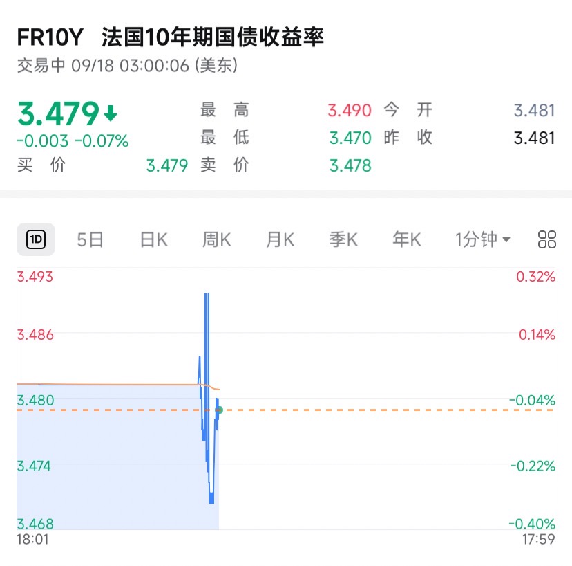 德国10年期国债收益率涨0.2个基点，报2.668%