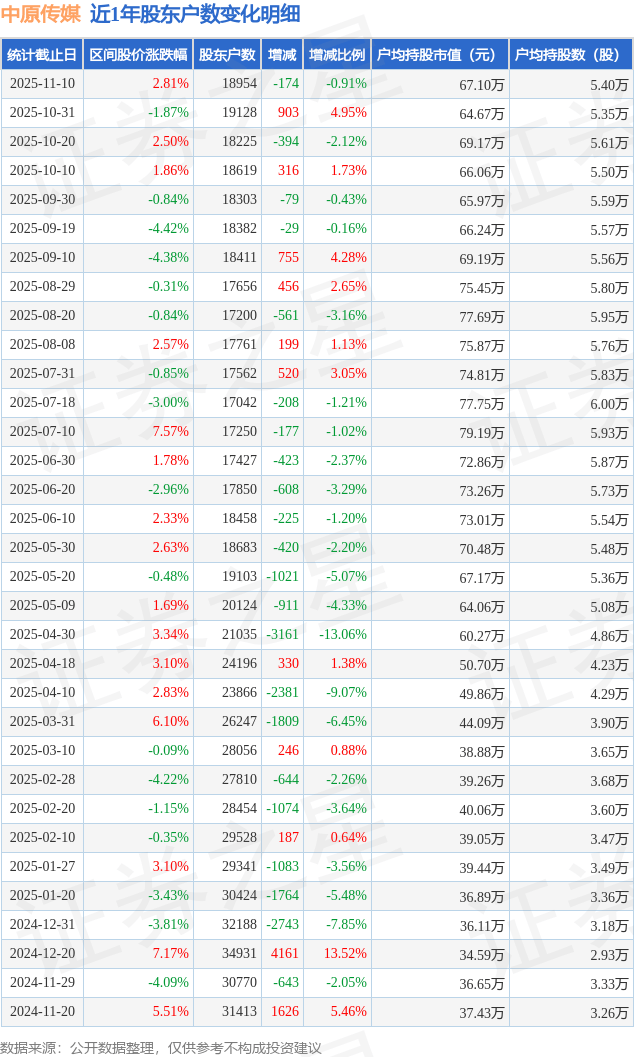 天顺风能：截止11月10日股东总人数80,947