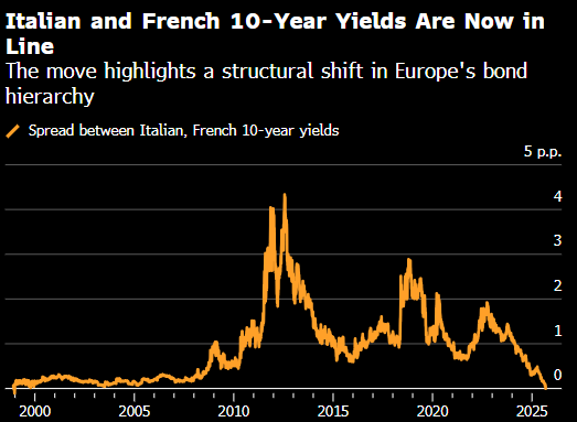德国10年期国债收益率跌1.0个基点，报2.658%