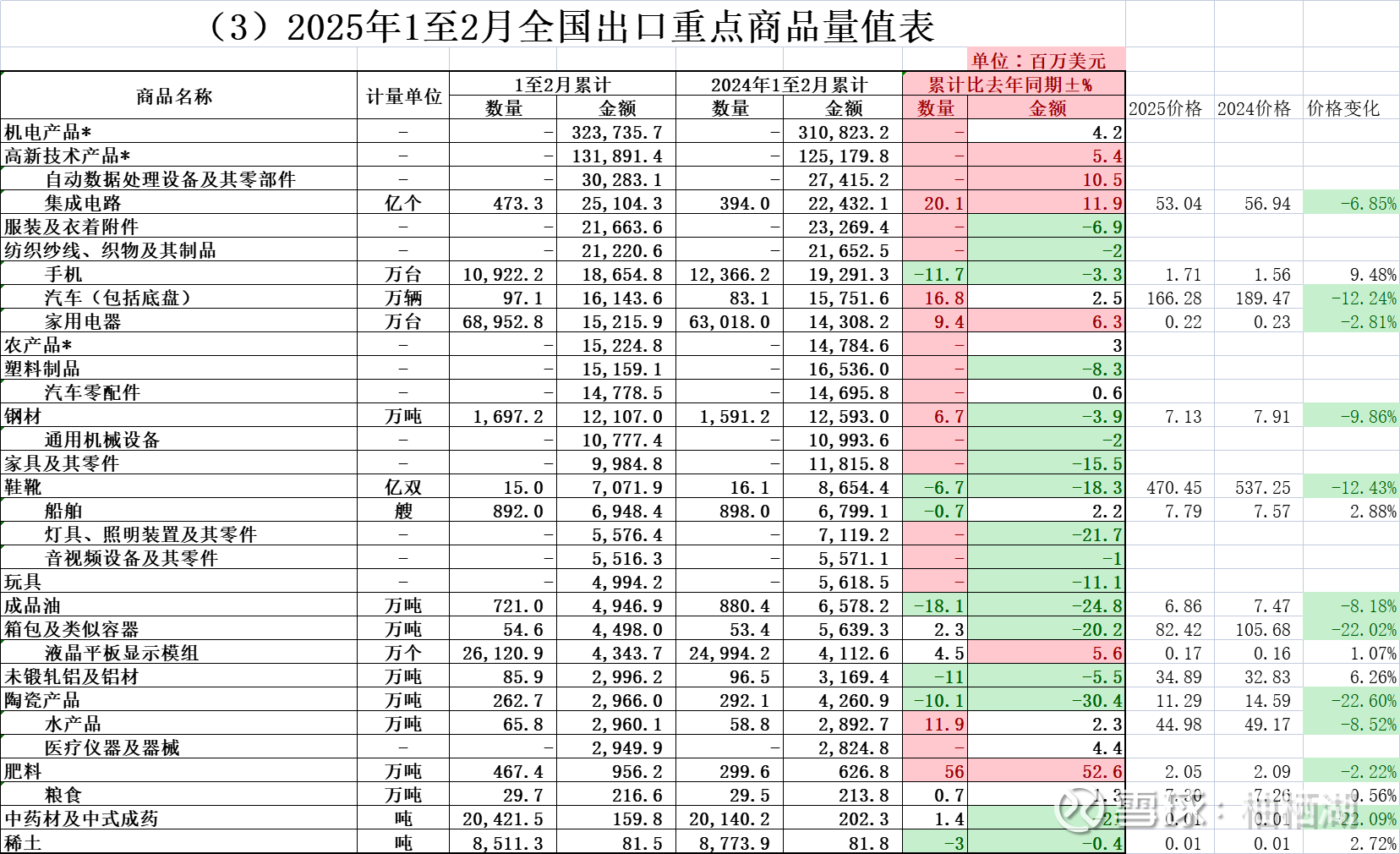 2025年1-10月欧盟对外贸易顺差1167亿欧元