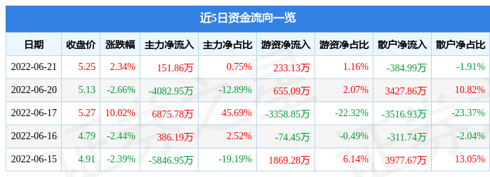 苏常柴Ａ：子公司常柴罗宾有少量产品销往台湾地区