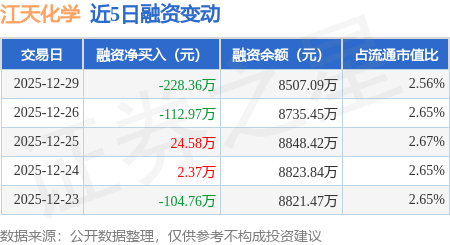 江天化学：截至2025年12月31日股东数为13761户