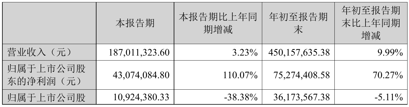 中兰环保：12月31日高管曹丽减持股份合计10000股