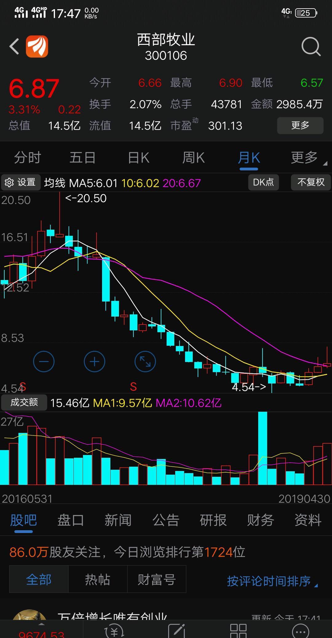 西部牧业(300106.SZ)：12月自产生鲜乳2828.20吨 同比下降3.58%