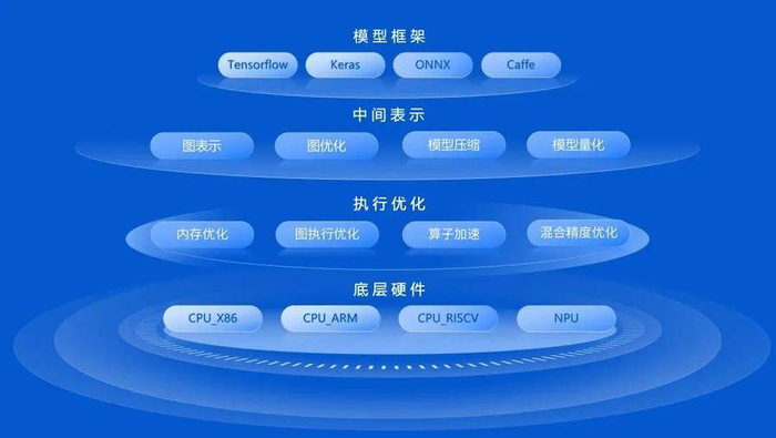 北京君正：NPU技术应用于AIOT和智能视觉市场