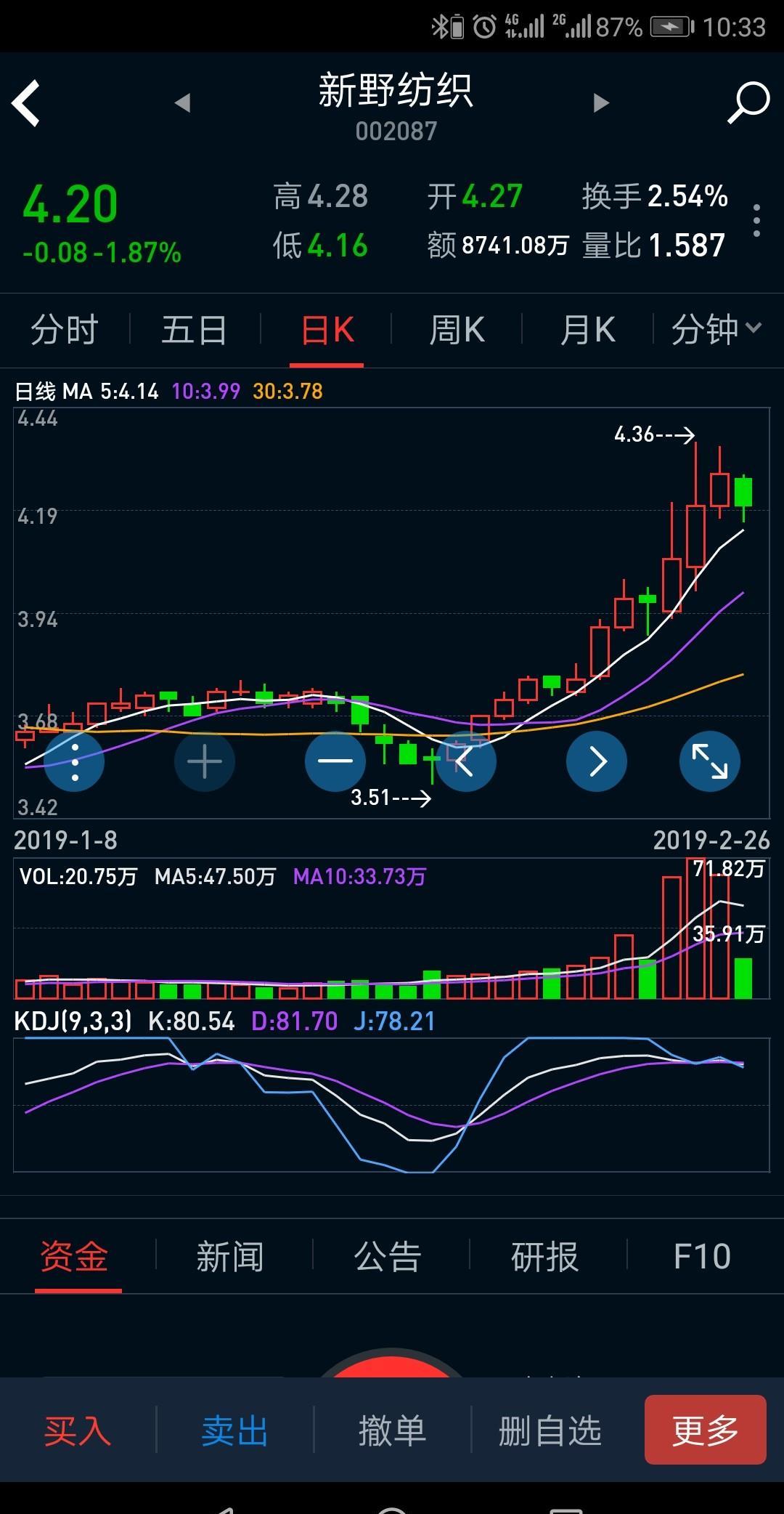 金宏转债一度上涨15%