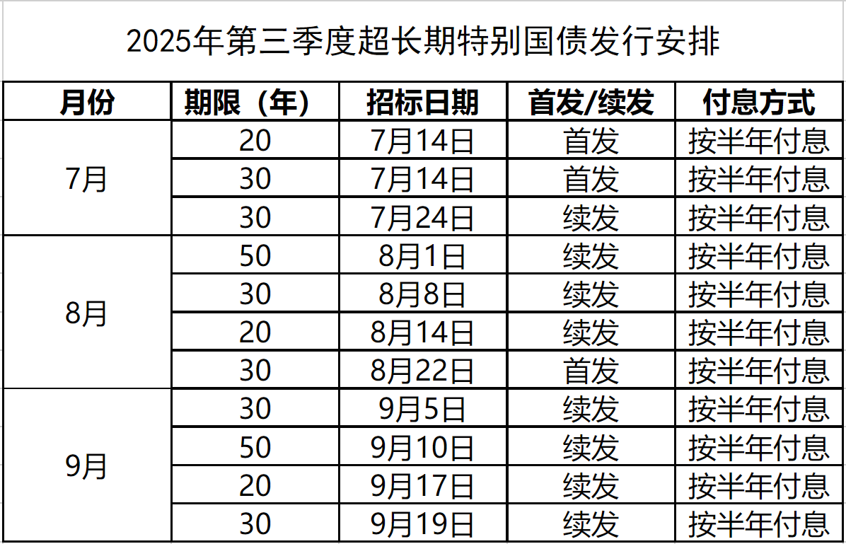 财政部拟发行2026年记账式附息（一期）国债 招标面值总额1350亿元
