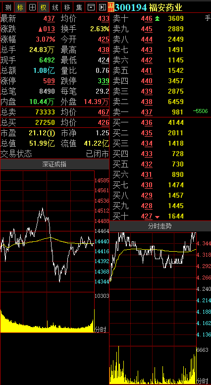 福安药业：截止12月31日股东户数为39047户