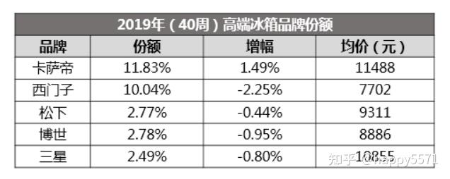 重新认识卡萨帝：20年的品牌，10年的冠军
