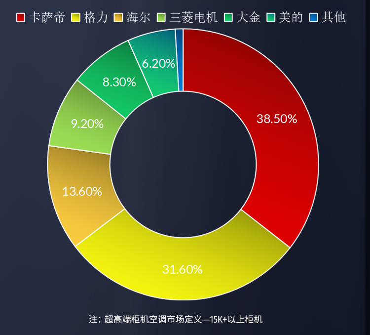 重新认识卡萨帝：20年的品牌，10年的冠军