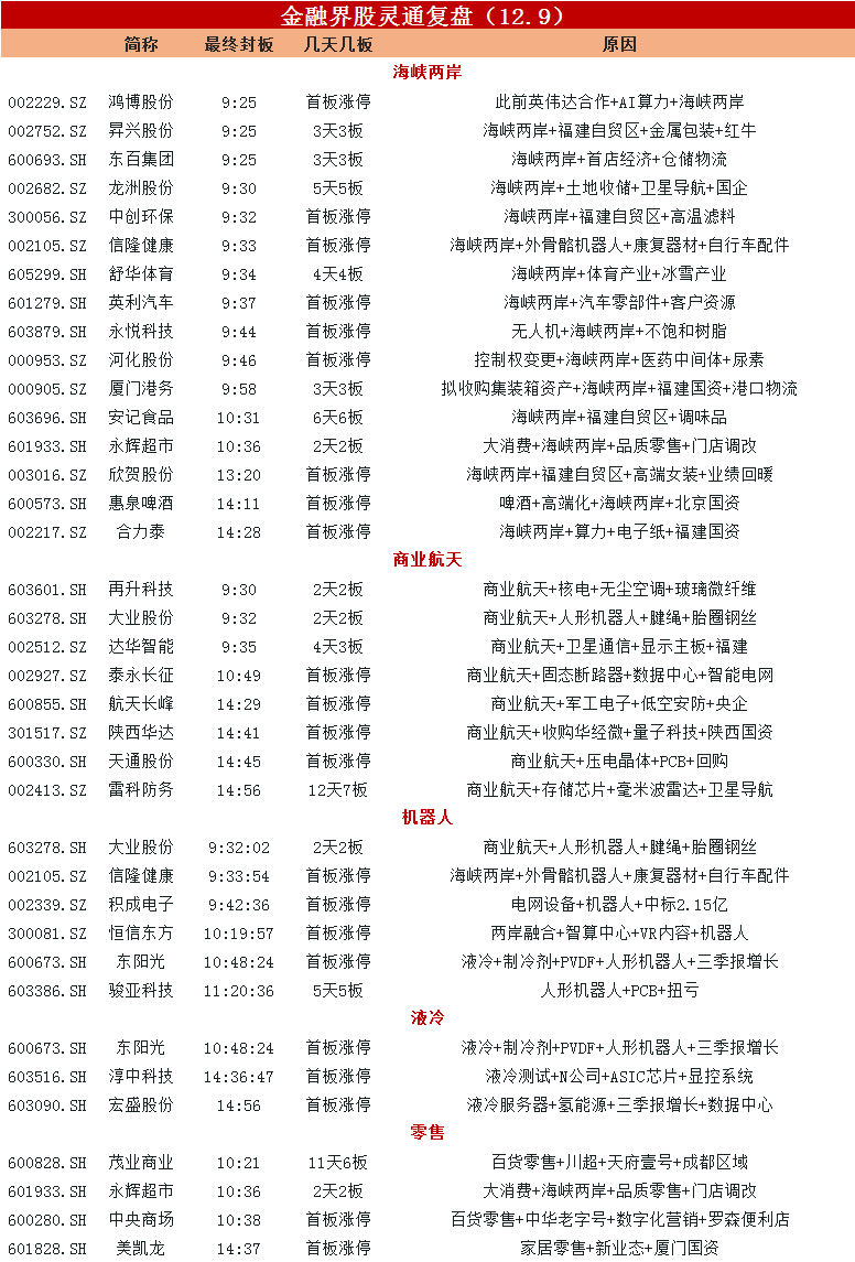 零售板块逆势拉升，锦和商管股价涨停