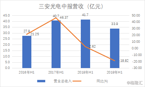 连续17年盈利要终结？三安光电LED龙头地位稳不稳