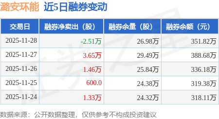 潞安环能(601699.SH)：2025年12月商品煤销量为406万吨，同比下降21.32%