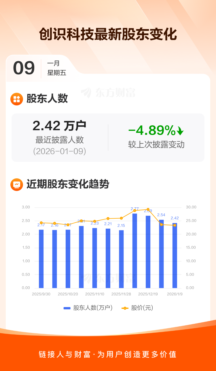 创识科技：1月13日高管吴桢林减持股份合计2万股