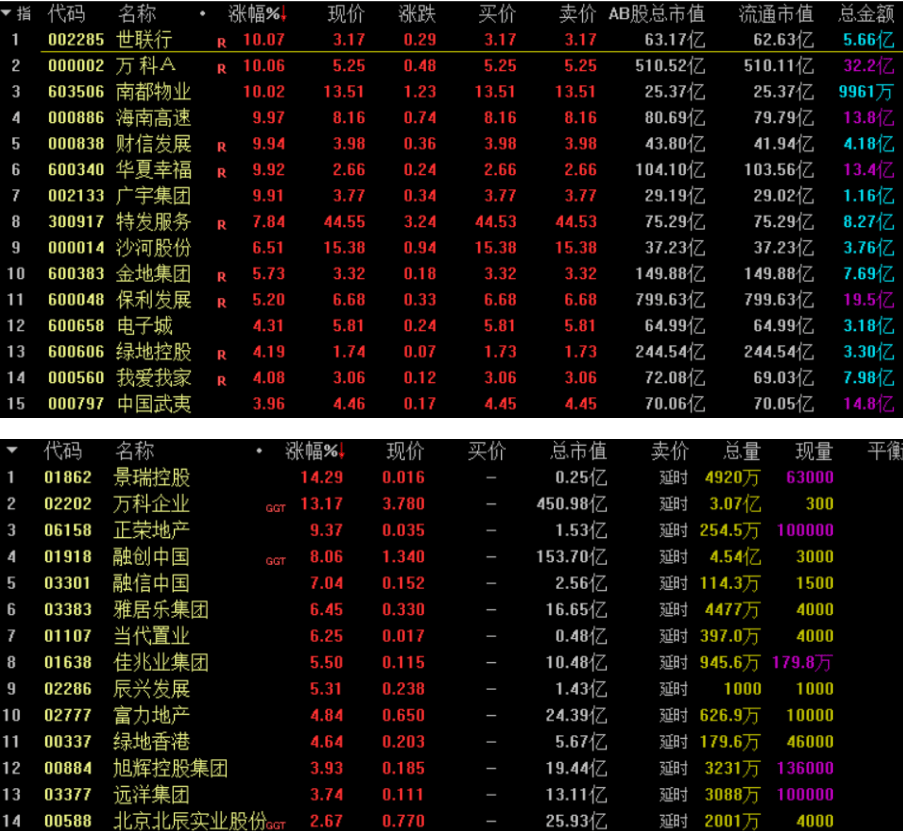 万科股债集体上涨！