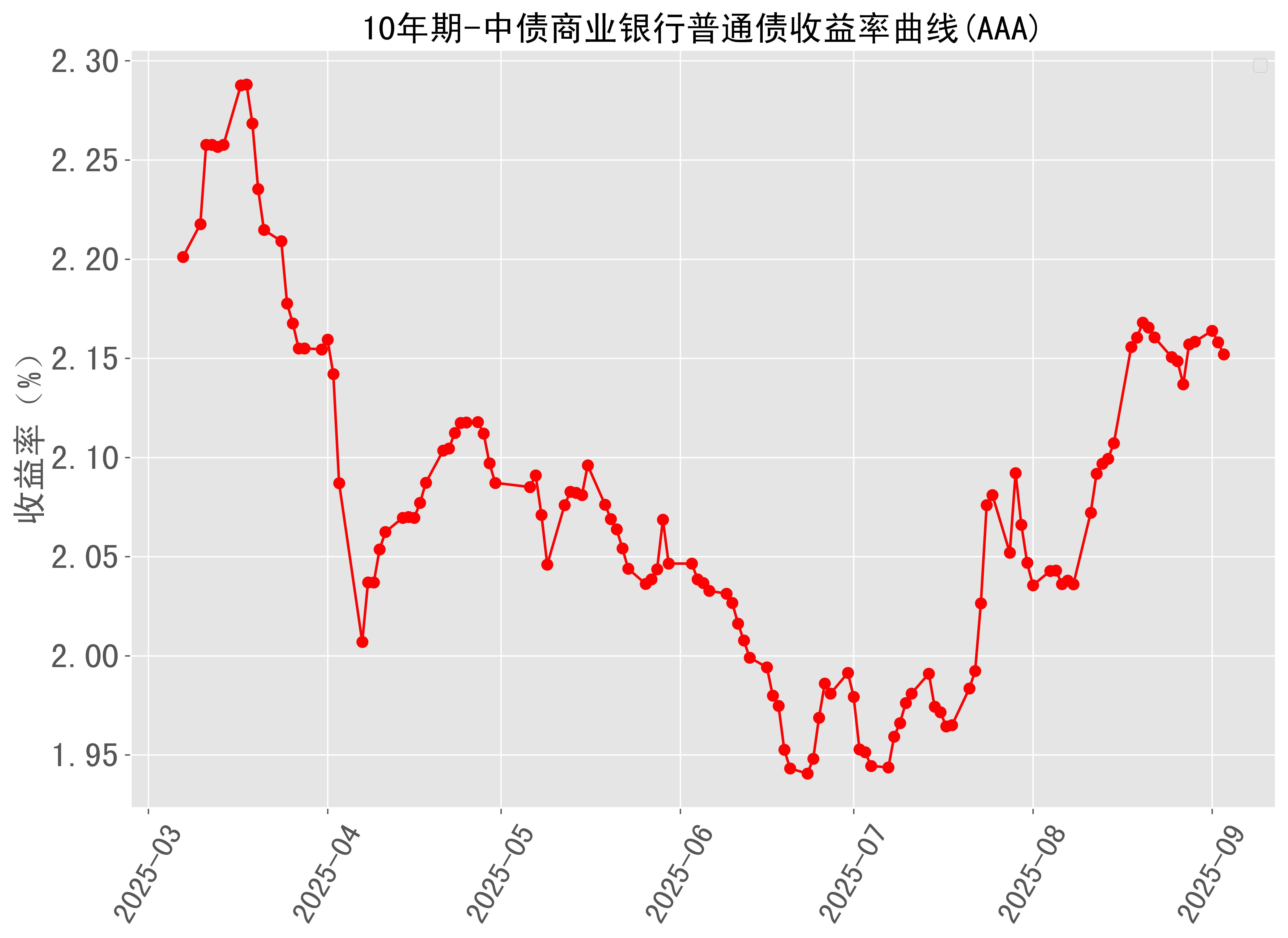 美债收益率集体上涨，10年期美债收益率涨4.53个基点
