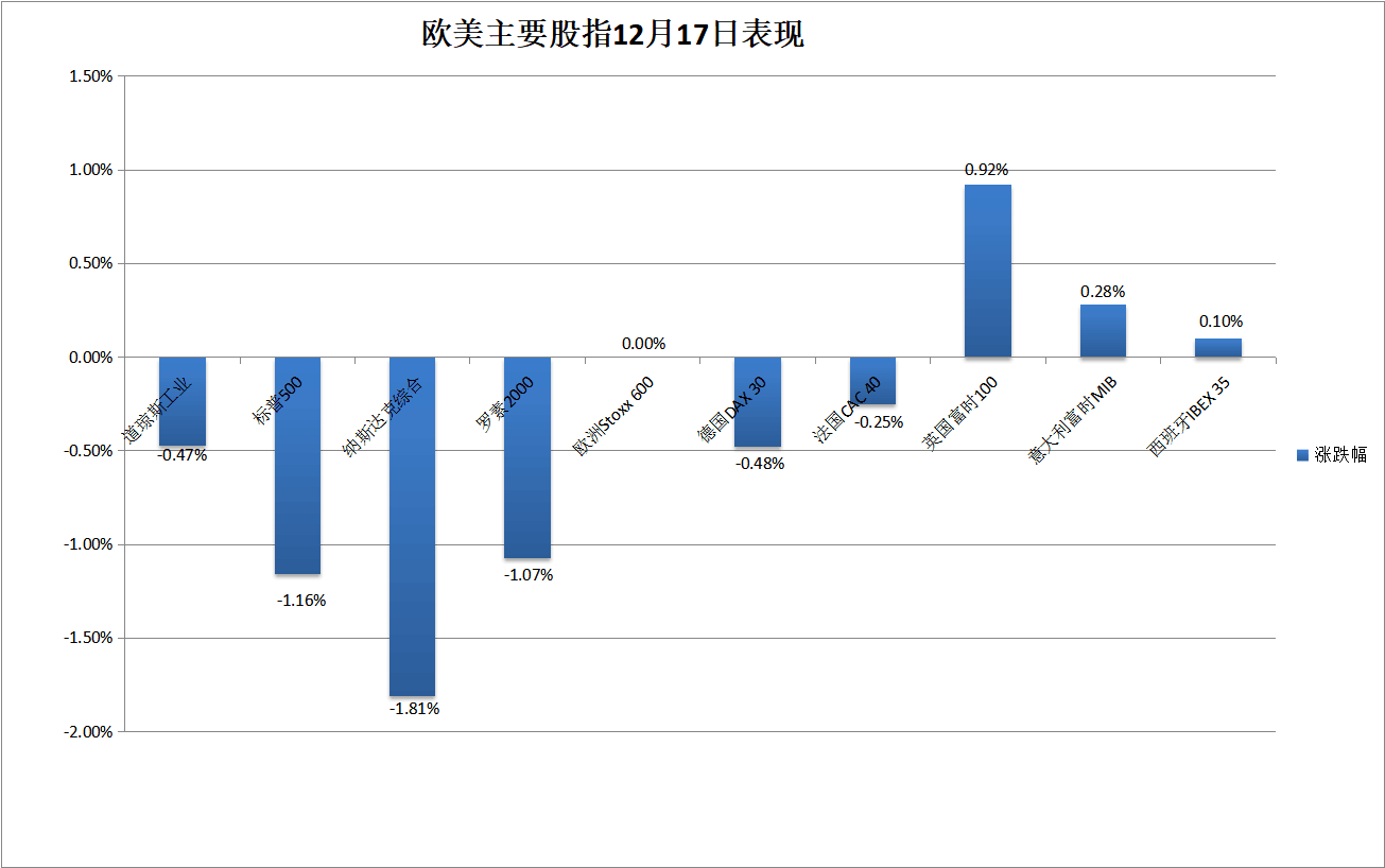 法国10年期国债收益率跌1.8个基点，报3.500%