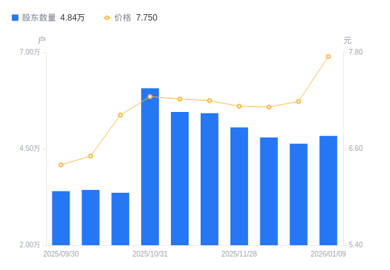 中兴商业：截至2026年1月20日股东数约为2.1万户