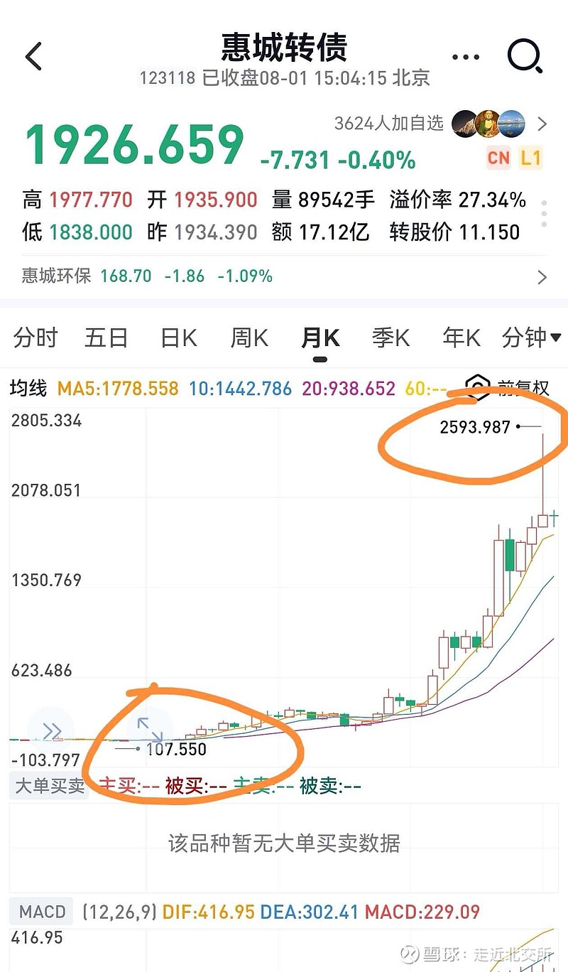 嘉美转债开盘一度大涨15%