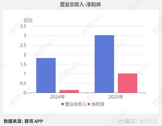 明新旭腾(605068.SH)：2025年度拟计提减值准备5020万元至6150万元
