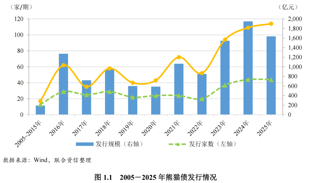 2025年熊猫债发行规模超1600亿元 二十周年之际成金融开放标志性产品