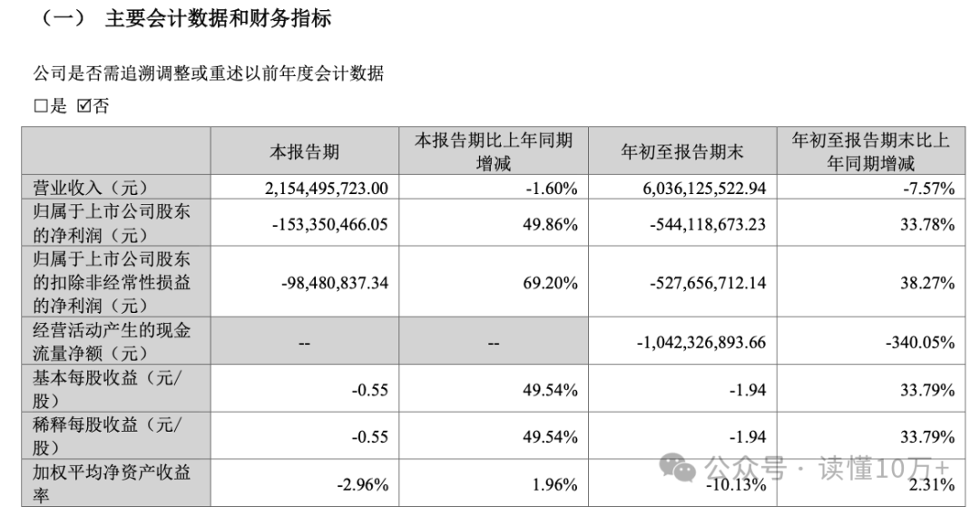 慧辰股份(688500.SH)：预计2025年度净利润亏损幅度同比收窄13.85%到40.07%