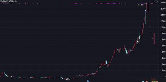 “地天板”后主力资金出逃，国晟科技亏损复亏损，跨界暗藏“画饼”之嫌