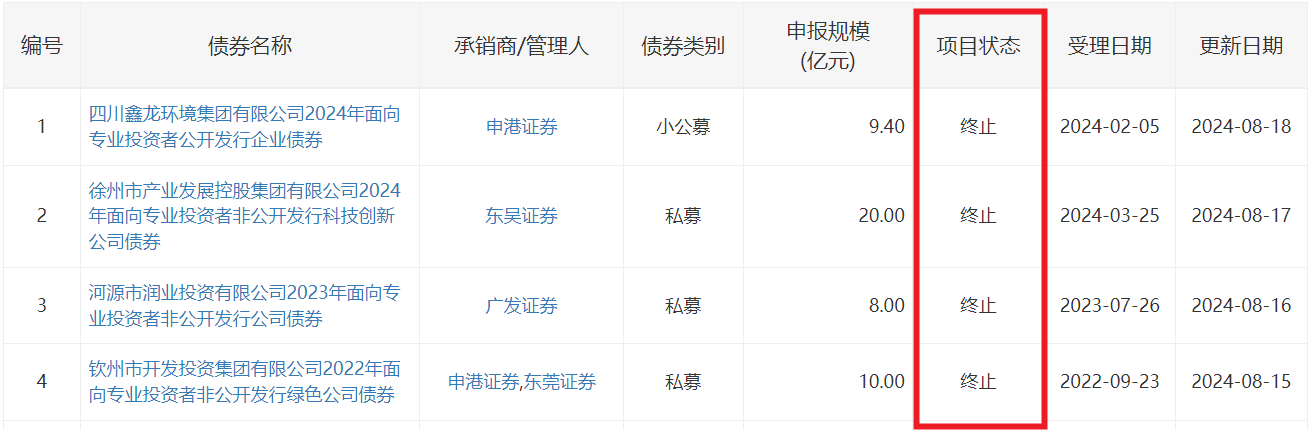 焦作国资集团拟发行10亿元科技创新债，获深交所通过