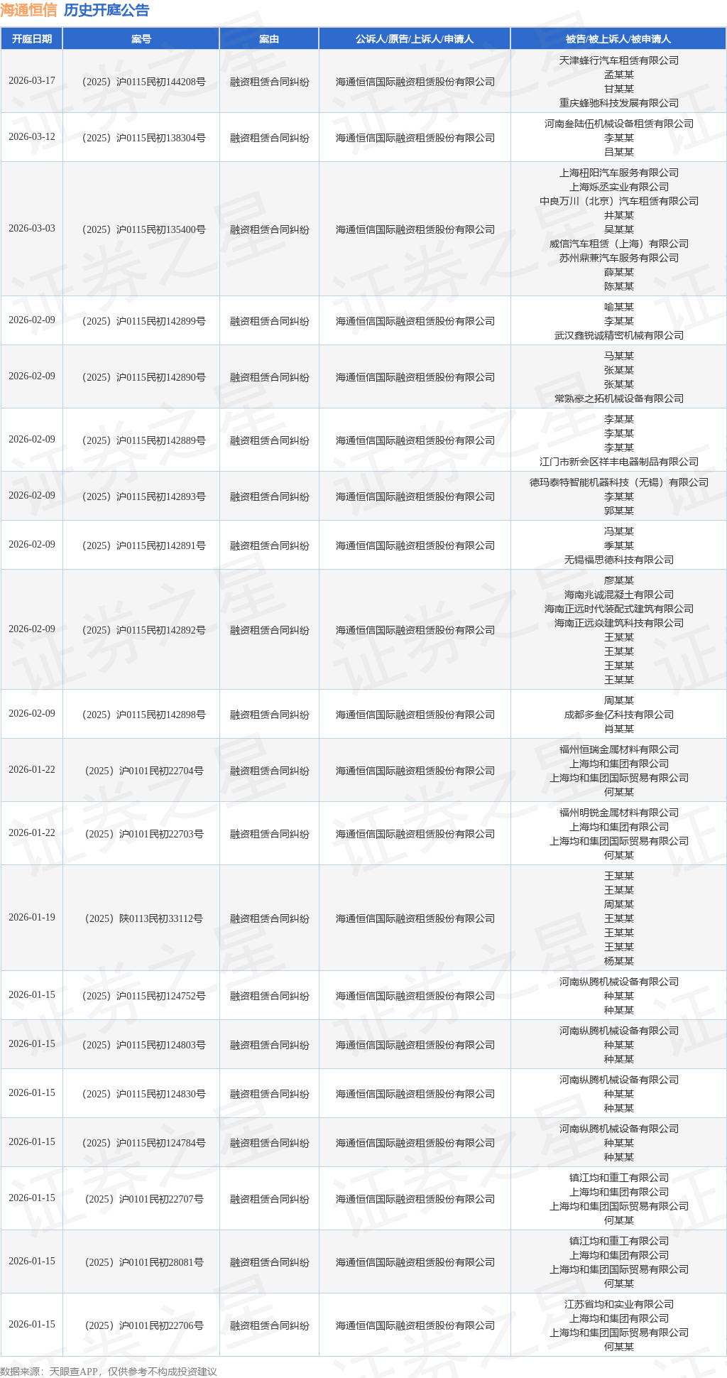 【企业动态】星球石墨新增1件法院诉讼，案由为买卖合同纠纷