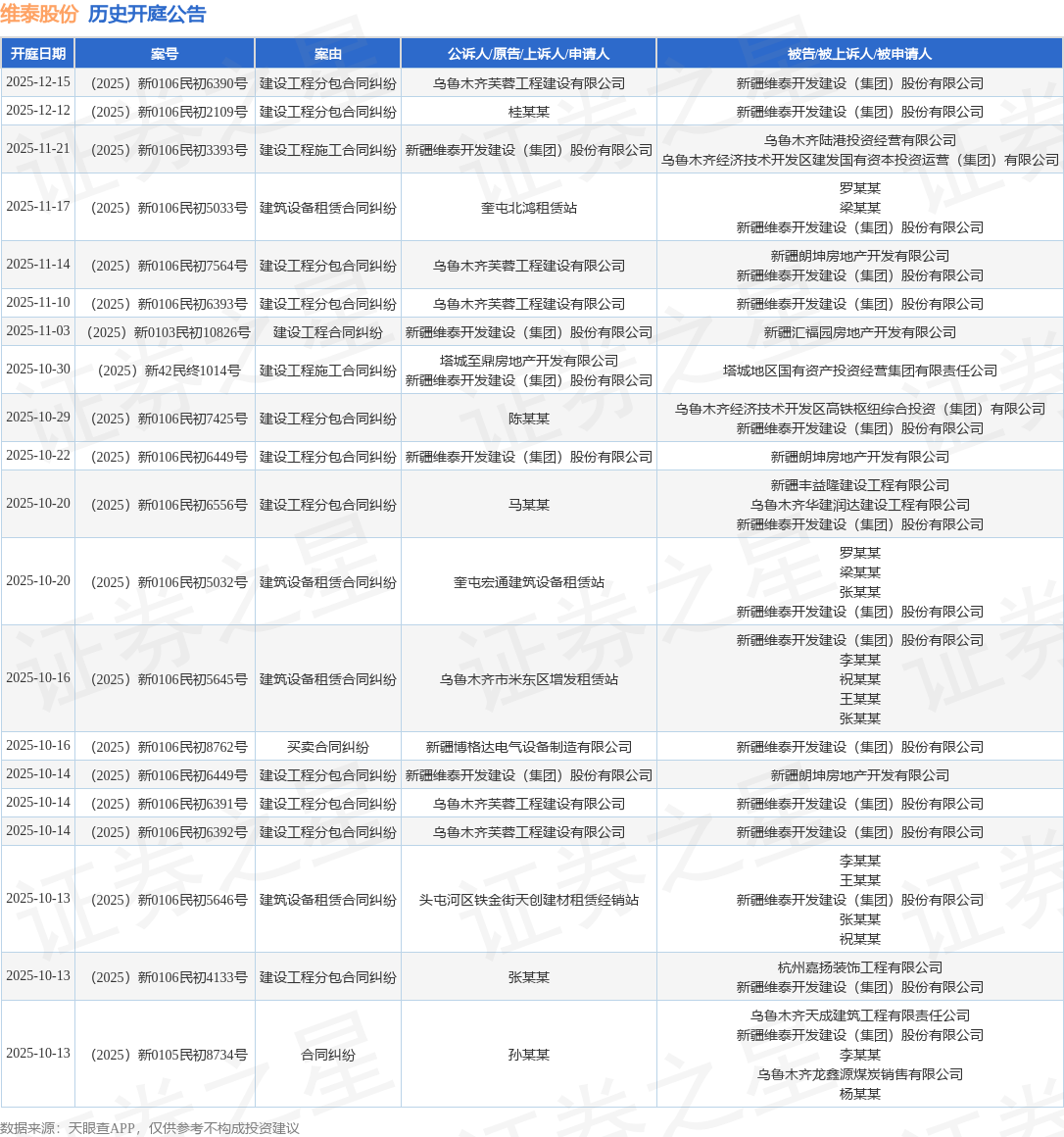 【企业动态】诚邦股份新增1件法院诉讼，案由为建设工程施工合同纠纷