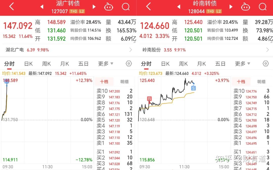 不提前赎回 永吉转债一度上涨12%