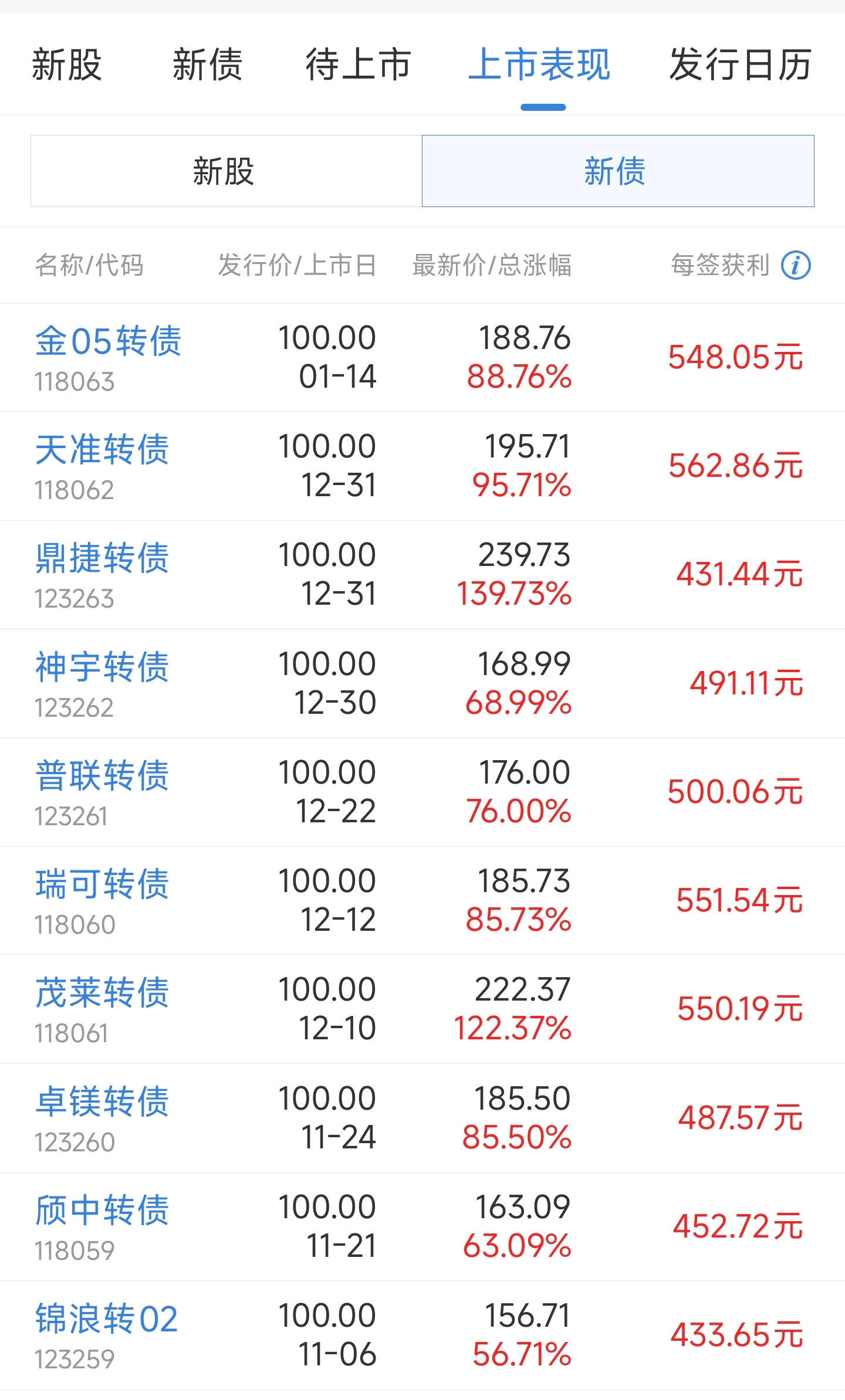 又是黄金惹的祸！中证转债指数“惊魂”三日，高价转债遭持续抛售