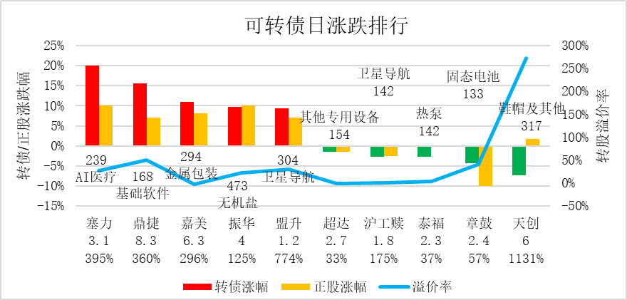 又是黄金惹的祸！中证转债指数“惊魂”三日，高价转债遭持续抛售