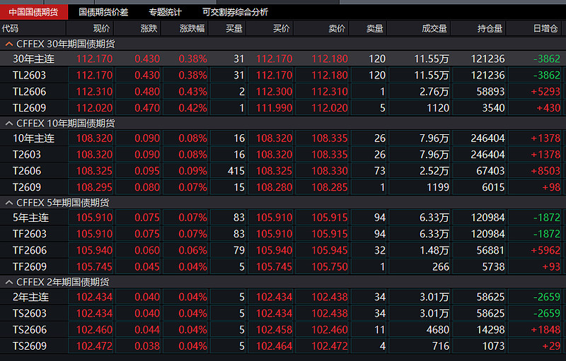 国债期货收盘集体上涨 30年期主力合约涨0.14%