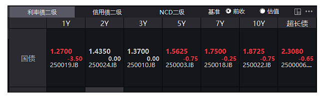 国债期货收盘集体上涨 30年期主力合约涨0.14%
