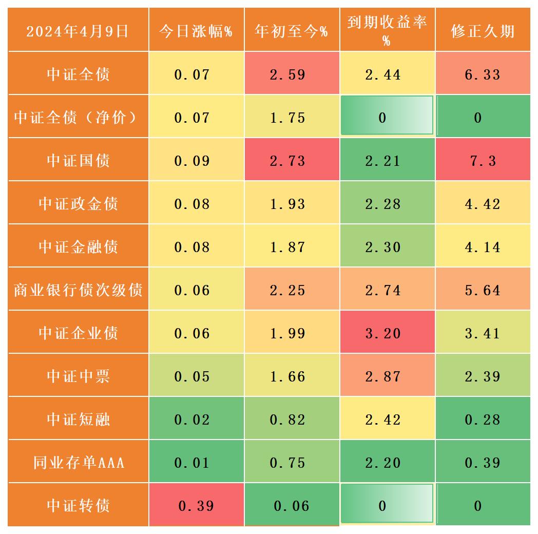 日本30年期国债收益率下降6个基点，至3.5%