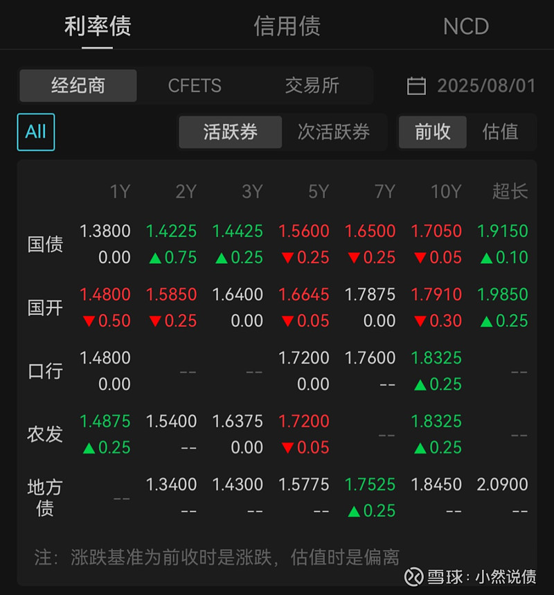 银行间主要利率债午间表现分化