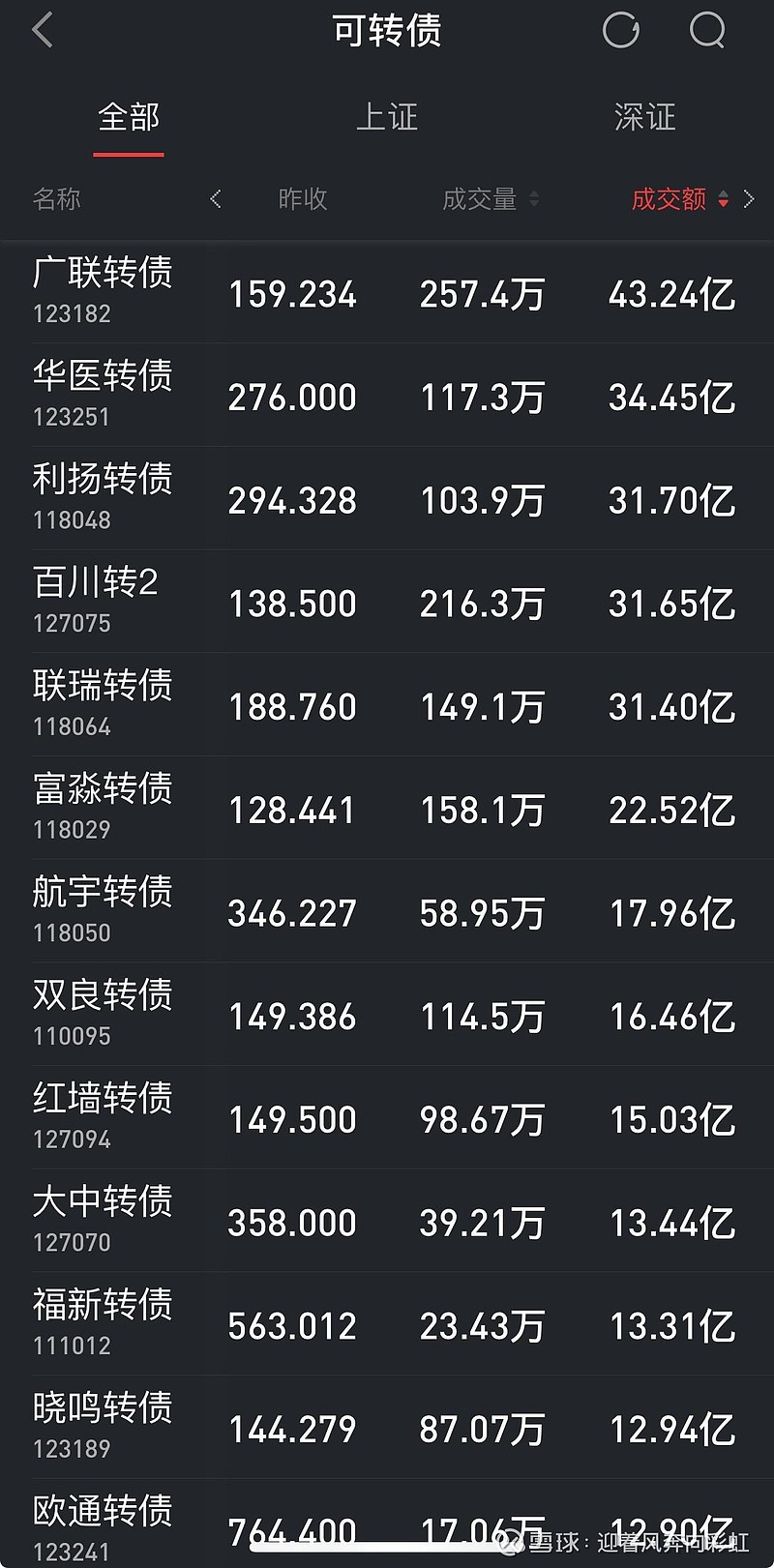 国债期货涨幅扩大，30年期主力合约涨0.23%