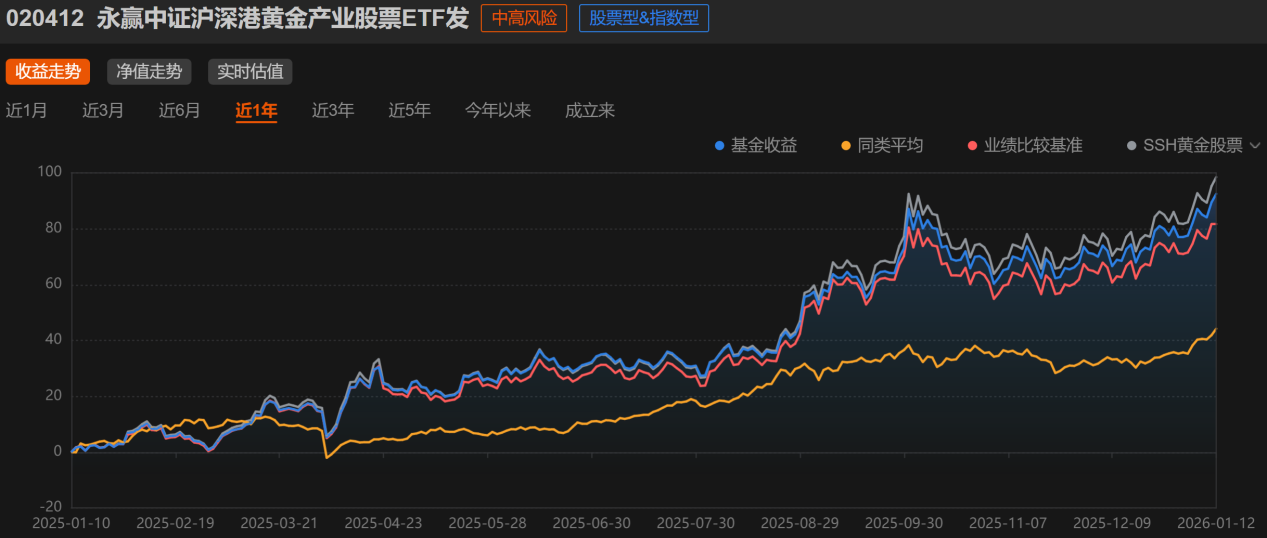 2025年150余只基金涨幅翻倍 黄金主题基金闪耀全年