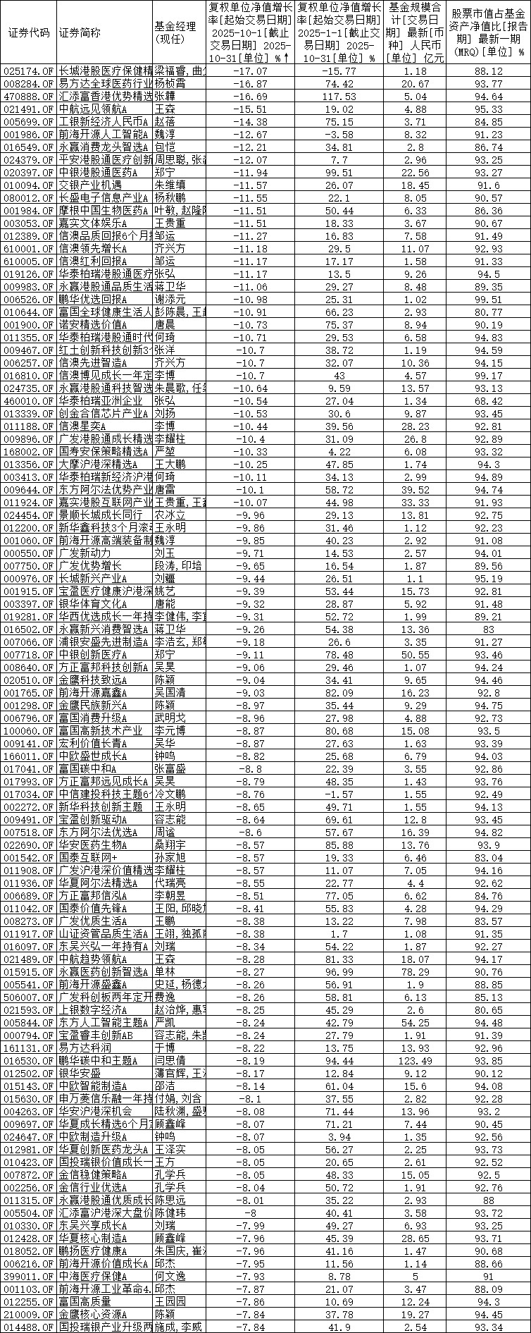 2025年150余只基金涨幅翻倍 黄金主题基金闪耀全年