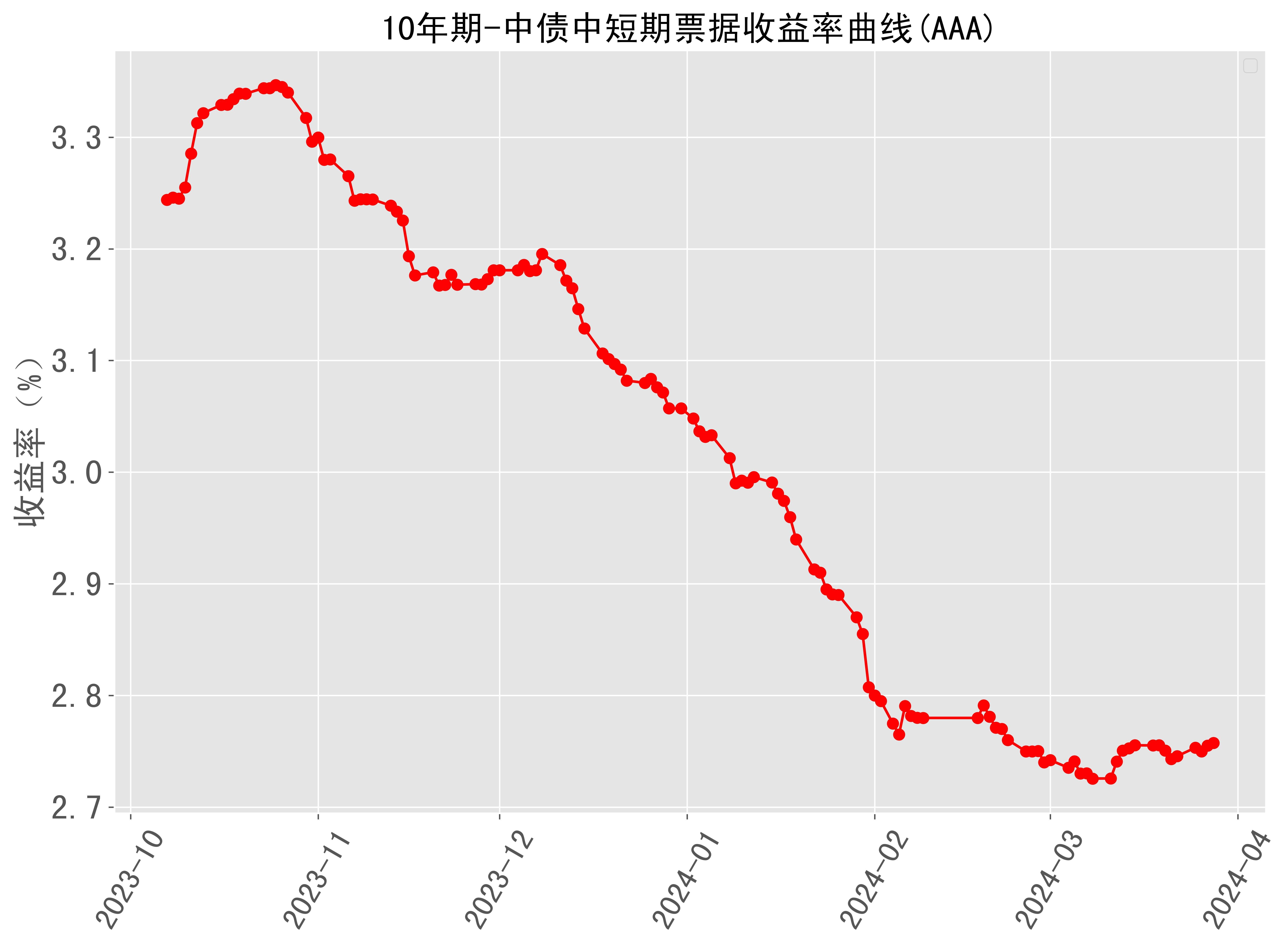 美债收益率集体下跌，10年期美债收益率跌5.94个基点