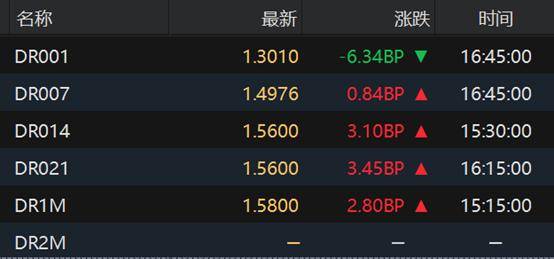 欧元区债券价格普遍V形反转，30年期法债收益率跌约4个基点