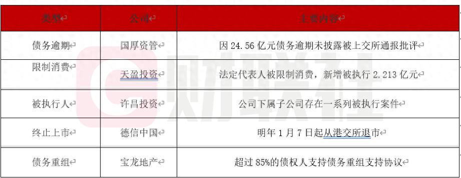 债市公告精选 | 融侨集团涉逾6.177亿元财产保全裁定;绿景中国地产清盘呈请聆讯再延期